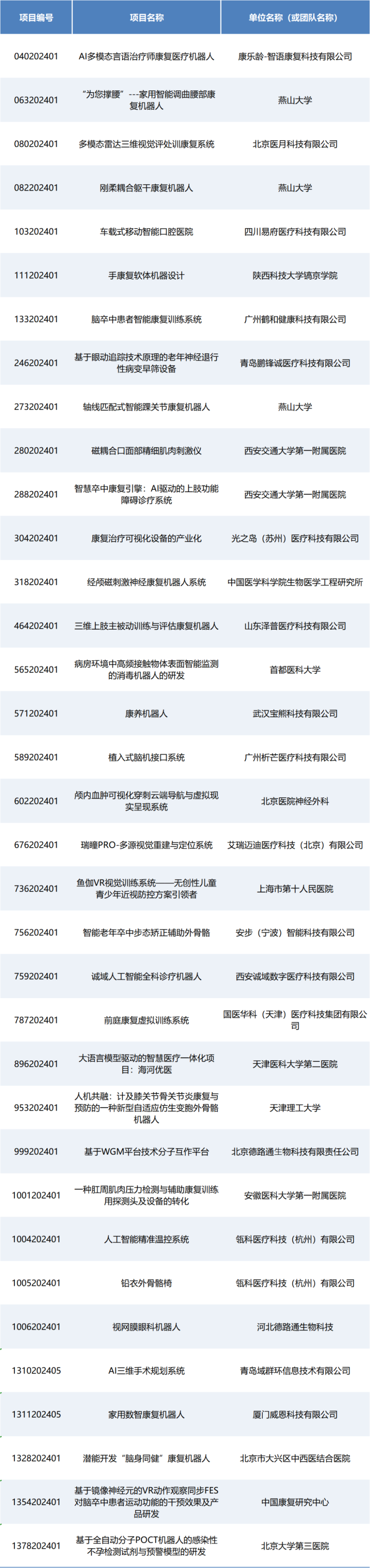 即将开赛丨第七届（2024）中国医疗器械创新创业大赛人工智能与医用机器人类别赛项目入围公示！